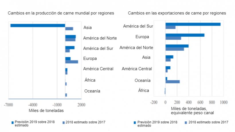 FAO Cambios en la producci&oacute;n mundial y las exportaciones&nbsp;de carne por regi&oacute;n
